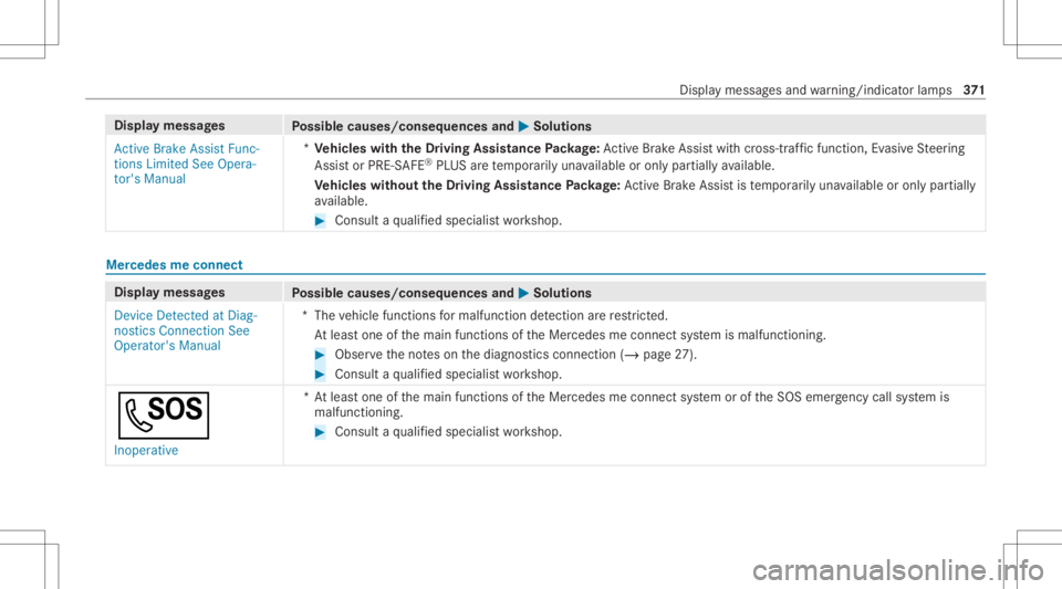 MERCEDES-BENZ CLA 2021 Owners Manual Disp
laymes sages
Possible causes/conseq uencesand0050 0050
Solutions
Act ive Brake Assist Func-
tions Limited SeeOpera-
tor's Manual *
Ve hicl eswith theDr iving Assistance Packag e:Ac tiveBr ak MERCEDES-BENZ CLA 2021 Owners Manual Disp
laymes sages
Possible causes/conseq uencesand0050 0050
Solutions
Act ive Brake Assist Func-
tions Limited SeeOpera-
tor's Manual *
Ve hicl eswith theDr iving Assistance Packag e:Ac tiveBr ak