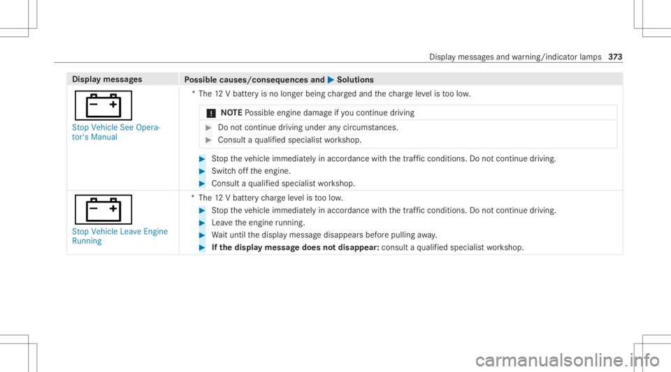 MERCEDES-BENZ CLA 2021 Owners Manual Disp
laymes sages
Possible causes/conseq uencesand0050 0050
Solutions
003D St op Vehicle SeeOpera-
tor's Manual *T
he12 Vbatt eryis no long erbeing charge dand thech arge leve lis toolow.
* NO
TEP MERCEDES-BENZ CLA 2021 Owners Manual Disp
laymes sages
Possible causes/conseq uencesand0050 0050
Solutions
003D St op Vehicle SeeOpera-
tor's Manual *T
he12 Vbatt eryis no long erbeing charge dand thech arge leve lis toolow.
* NO
TEP