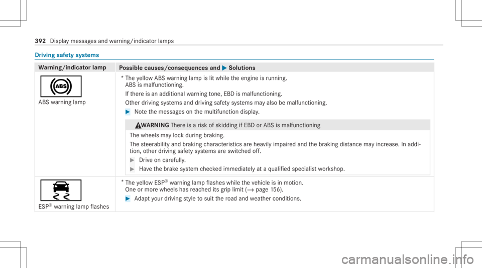 MERCEDES-BENZ CLA 2021 Owners Manual Dr
ivin gsaf etysy stems Wa
rning/indicat orlam p
Possible causes/conseq uencesand0050 0050
Solutions
0025 ABS warning lam p *T
he yello wAB Swa rning lam pis lit while theengine isrunning .
ABS isma MERCEDES-BENZ CLA 2021 Owners Manual Dr
ivin gsaf etysy stems Wa
rning/indicat orlam p
Possible causes/conseq uencesand0050 0050
Solutions
0025 ABS warning lam p *T
he yello wAB Swa rning lam pis lit while theengine isrunning .
ABS isma