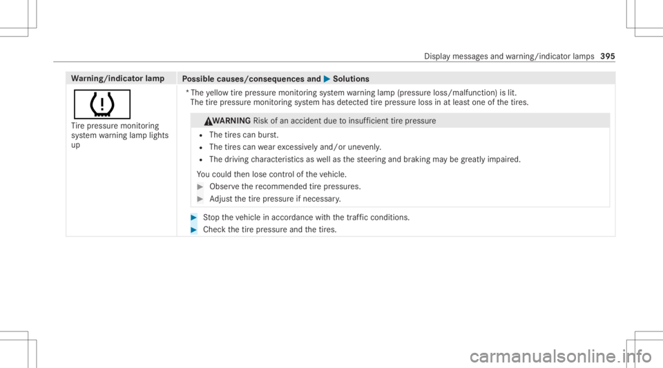 MERCEDES-BENZ CLA 2021 Owners Manual Wa
rning/indicat orlam p
Possible causes/conseq uencesand0050 0050
Solutions
0077 Ti re pressur emonit oring
sy stem warning lam plight s
up *T
he yello wtirepr essur emon itor ing system warning lam MERCEDES-BENZ CLA 2021 Owners Manual Wa
rning/indicat orlam p
Possible causes/conseq uencesand0050 0050
Solutions
0077 Ti re pressur emonit oring
sy stem warning lam plight s
up *T
he yello wtirepr essur emon itor ing system warning lam