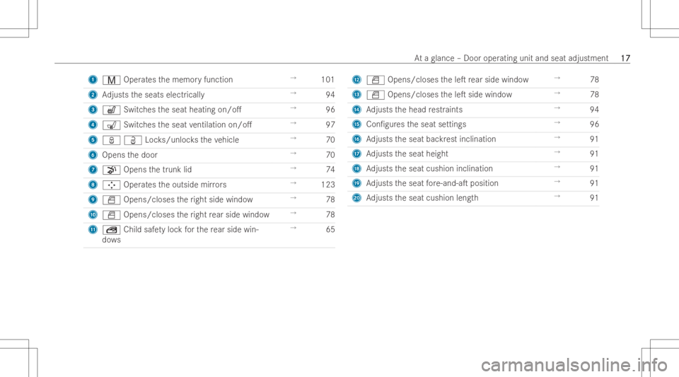 MERCEDES-BENZ CLA 2022 User Guide 1
V Operates thememor yfunction →
101
2 Adjusts theseats electrically →
94
3 w Switchestheseat heating on/o. →
96
4 008E Switchestheseat ventila tion on/o . →
97
5 ßÜLoc ks/unlo cksth eve 