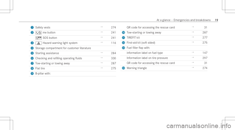 MERCEDES-BENZ CLA 2022 Owners Manual 1
Safetyve sts →
274
2 ; mebutton →
241
0053 SOSbutton →
241
3 002F Hazard wa rning light system →
116
4 Storag ecom partment forcust omer liter atur e
5 Startin gassis tance →
284
6 Checkin