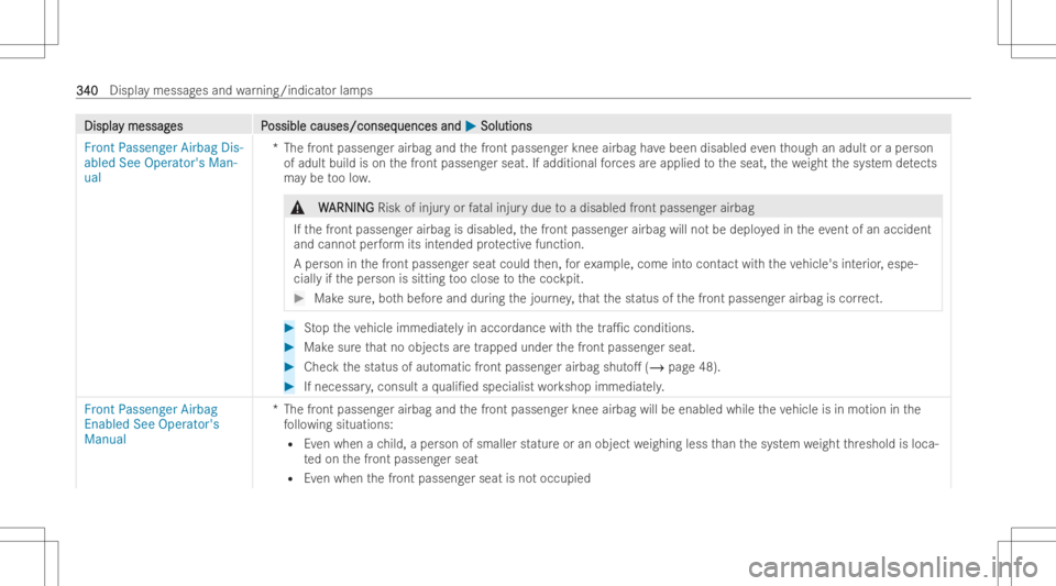 MERCEDES-BENZ CLA 2022 Owners Manual DisplaDispla
ymessag y
messag es P es
Possible causes/conseq ossible
causes/conseq uencesand uences
and0050 0050
Soluti ons Soluti
ons
Front PassengerAirbag Dis-
abl ed See Opera tor'sMan-
ual *T
MERCEDES-BENZ CLA 2022 Owners Manual DisplaDispla
ymessag y
messag es P es
Possible causes/conseq ossible
causes/conseq uencesand uences
and0050 0050
Soluti ons Soluti
ons
Front PassengerAirbag Dis-
abl ed See Opera tor'sMan-
ual *T