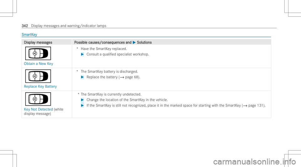MERCEDES-BENZ CLA 2022 Owners Manual Sma
r Sma
rtK ey tK
ey DisplaDispla
ymessag y
messag es P es
Possible causes/conseq ossible
causes/conseq uencesand uences
and0050 0050
Soluti ons Soluti
ons
Á
Obtain aNew Key *H
aveth eSmar tKey rep MERCEDES-BENZ CLA 2022 Owners Manual Sma
r Sma
rtK ey tK
ey DisplaDispla
ymessag y
messag es P es
Possible causes/conseq ossible
causes/conseq uencesand uences
and0050 0050
Soluti ons Soluti
ons
Á
Obtain aNew Key *H
aveth eSmar tKey rep