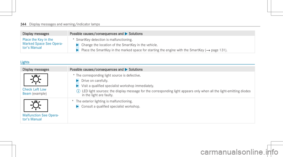 MERCEDES-BENZ CLA 2022 Owners Manual DisplaDispla
ymessag y
messag es P es
Possible causes/conseq ossible
causes/conseq uencesand uences
and0050 0050
Soluti ons Soluti
ons
Pla cethe Key inthe
Marked SpaceSeeOpera -
tor's Manua l *S
m MERCEDES-BENZ CLA 2022 Owners Manual DisplaDispla
ymessag y
messag es P es
Possible causes/conseq ossible
causes/conseq uencesand uences
and0050 0050
Soluti ons Soluti
ons
Pla cethe Key inthe
Marked SpaceSeeOpera -
tor's Manua l *S
m