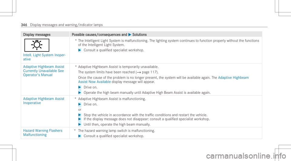 MERCEDES-BENZ CLA 2022 Owners Manual DisplaDispla
ymessag y
messag es P es
Possible causes/conseq ossible
causes/conseq uencesand uences
and0050 0050
Soluti ons Soluti
ons
:
Intell. LightSystem Inoper-
ative *T
heIntelli gent Ligh tSy st MERCEDES-BENZ CLA 2022 Owners Manual DisplaDispla
ymessag y
messag es P es
Possible causes/conseq ossible
causes/conseq uencesand uences
and0050 0050
Soluti ons Soluti
ons
:
Intell. LightSystem Inoper-
ative *T
heIntelli gent Ligh tSy st