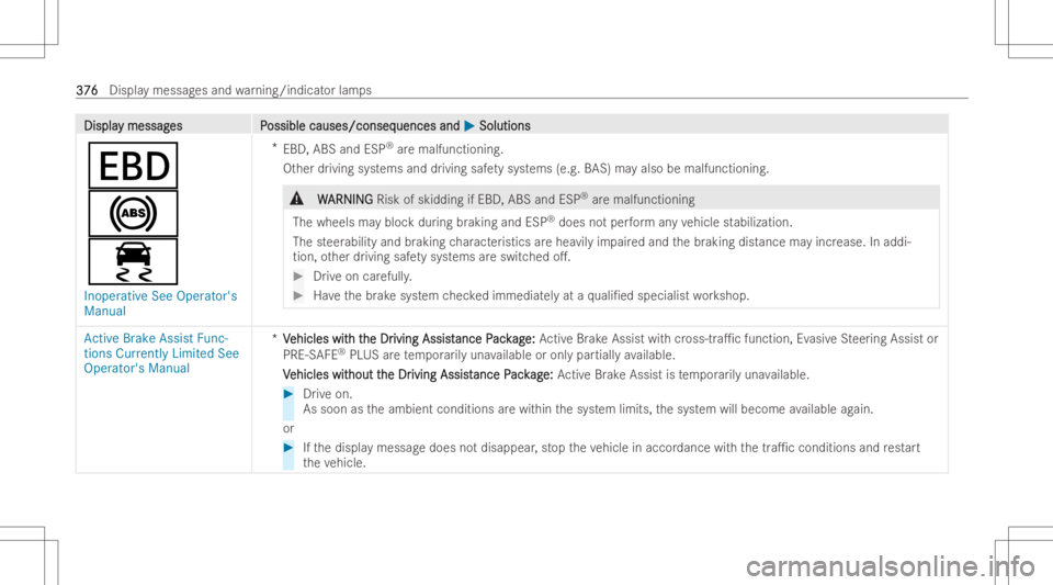 MERCEDES-BENZ CLA 2022  Owners Manual DisplaDispla
ymessag y
messag es P es
Possible causes/conseq ossible
causes/conseq uencesand uences
and0050 0050
Soluti ons Soluti
ons
007A
0025
00E5
Inoperative SeeOpera tor's
Manua l *
EBD, ABSa