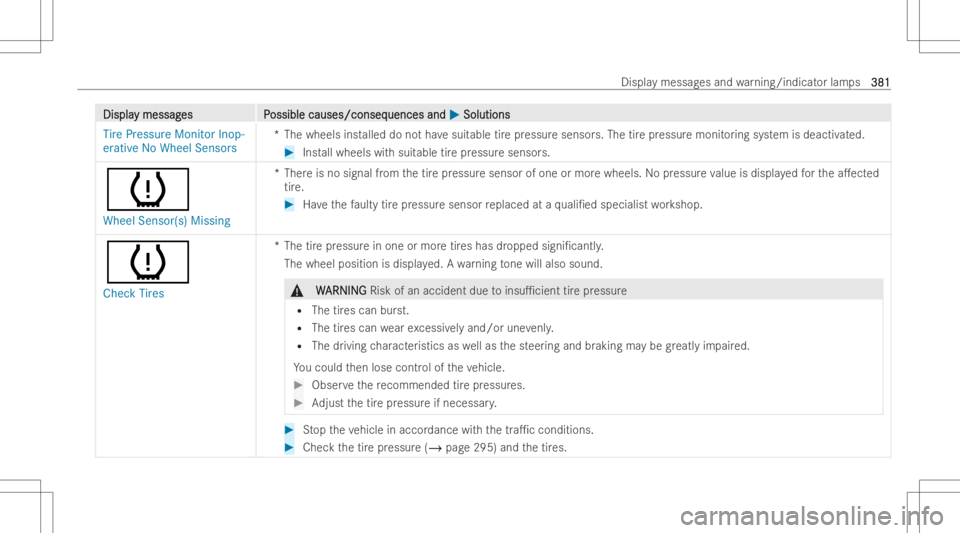 MERCEDES-BENZ CLA 2022  Owners Manual DisplaDispla
ymessag y
messag es P es
Possible causes/conseq ossible
causes/conseq uencesand uences
and0050 0050
Soluti ons Soluti
ons
Tire Pressu reMonitor Inop-
erative NoWheel Sensors *T
hewheels i