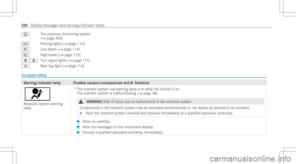 MERCEDES-BENZ CLA 2022  Owners Manual 0077
Tire pressur emonit oring system
(/ page400)
0060 Parking lights (/page114)
0058 Lowbeam (/page114)
0057 Highbeam (/page115)
003E003D Turn sign allights (/ page115)
005E Rear fogligh t(/ page114)