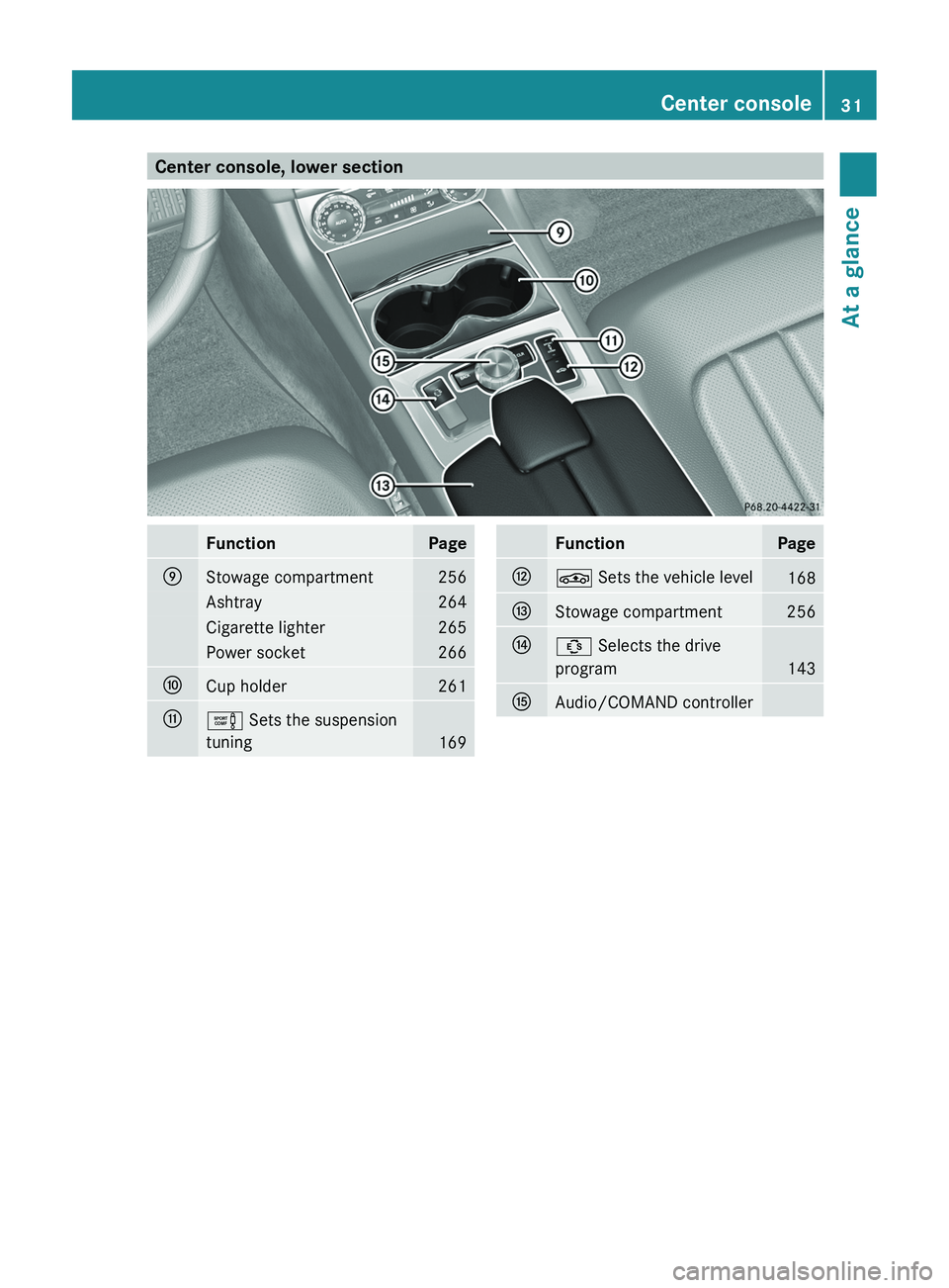 MERCEDES-BENZ CLS 2012 Owners Guide Center console, lower sectionFunctionPageEStowage compartment256Ashtray264Cigarette lighter265Power socket266FCup holder261Ge Sets the suspension
tuning
169
FunctionPageHÉ Sets the vehicle level168I MERCEDES-BENZ CLS 2012 Owners Guide Center console, lower sectionFunctionPageEStowage compartment256Ashtray264Cigarette lighter265Power socket266FCup holder261Ge Sets the suspension
tuning
169
FunctionPageHÉ Sets the vehicle level168I