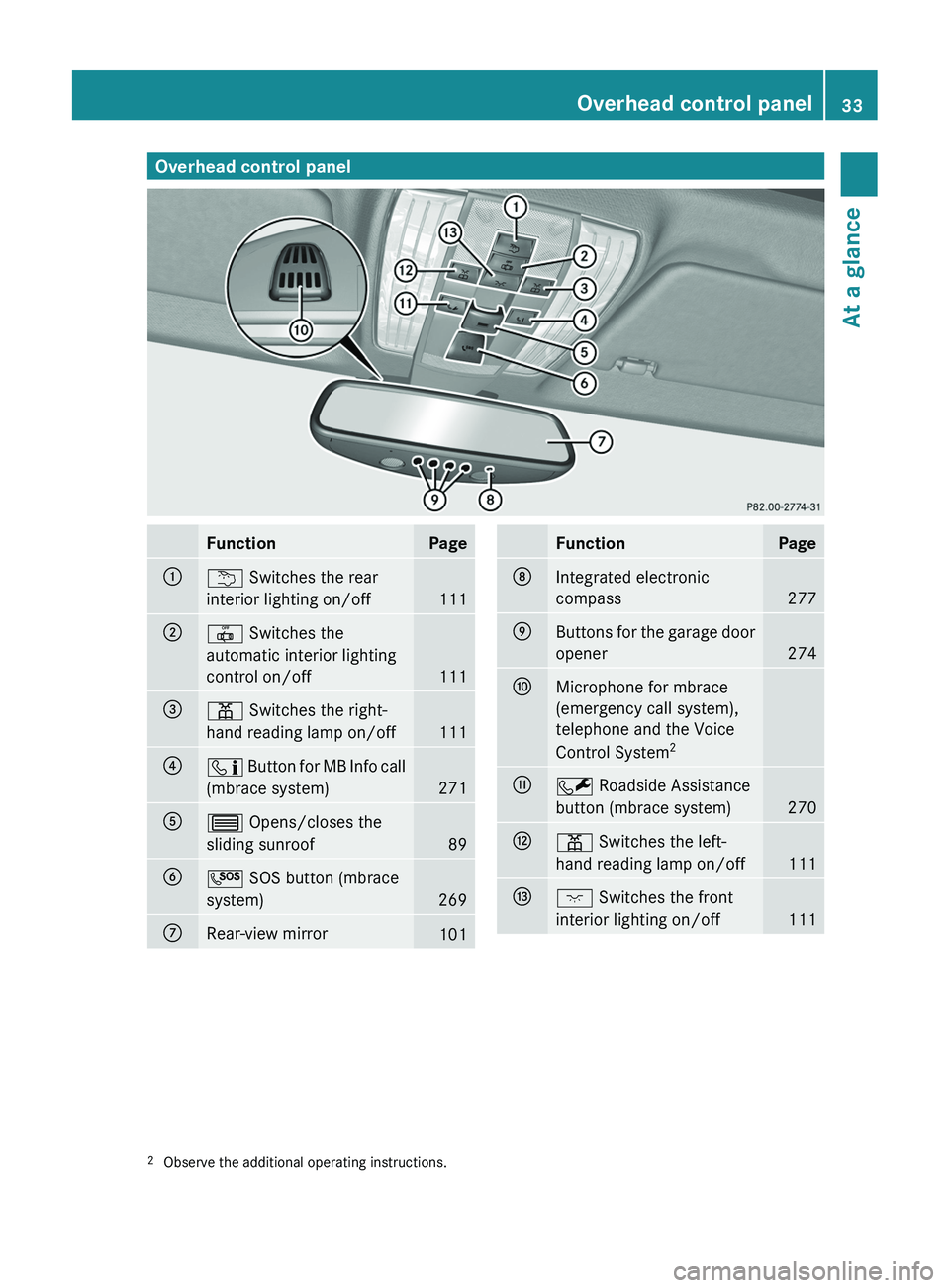 MERCEDES-BENZ CLS 2012  Owners Manual Overhead control panelFunctionPage:u Switches the rear
interior lighting on/off
111
;|  Switches the
automatic interior lighting
control on/off
111
=p  Switches the right-
hand reading lamp on/off
111