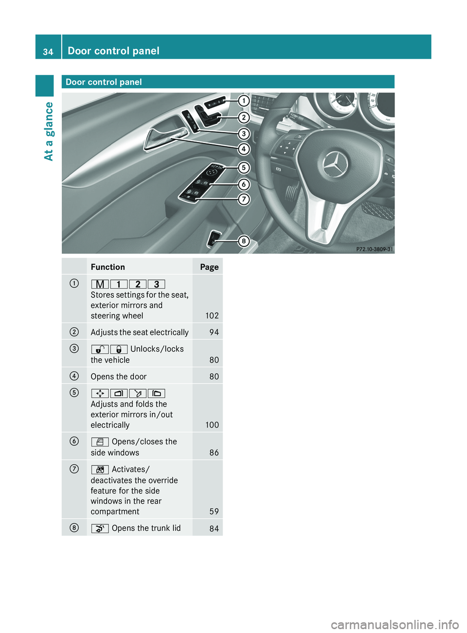 MERCEDES-BENZ CLS 2012  Owners Manual Door control panelFunctionPage:r45=
Stores settings for the seat,
exterior mirrors and
steering wheel
102
;Adjusts the seat electrically94=%&  Unlocks/locks
the vehicle
80
?Opens the door80A7 Zö\
Adj
