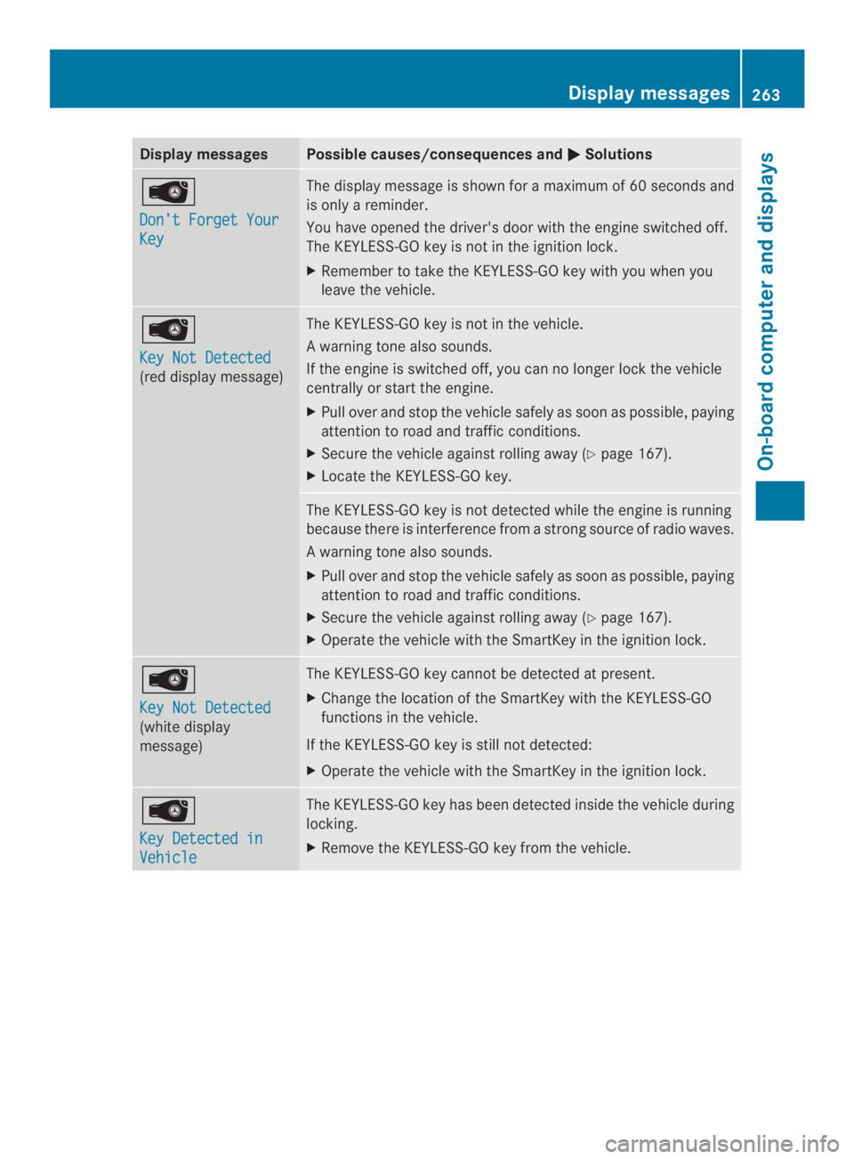 MERCEDES-BENZ CLS 2014  Owners Manual Display messagesPossible causes/consequences and�Solutions
�
Don't Forget Your
Key
The display message is shown foramaximum of 60 seconds and
is onlyareminder.
You have opened the driver'sdo