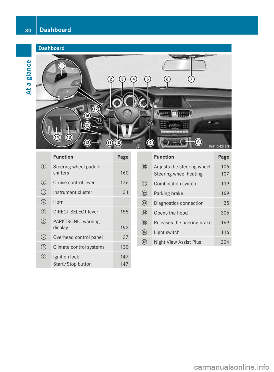 MERCEDES-BENZ CLS 2014 Owners Guide Dashboard
FunctionPage
�Steeringwheelpaddle
shifters160
�Cruisecontrollever176
�$Instrumentcluster31
�!Horn
�DIRECTSELECTlever155
�%PARKTRONIC warning
display193
�	Overhead controlpanel37
�Climate