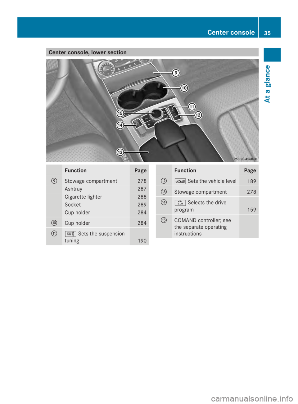 MERCEDES-BENZ CLS 2014 Owners Guide Center console, lower section
FunctionPage
�Stowage compartment278
Ashtray287
Cigarettelighter288
Socket289
Cup holder284
�Cup holder284
��Setsthesuspension
tuning190
FunctionPage
��Setsthevehic