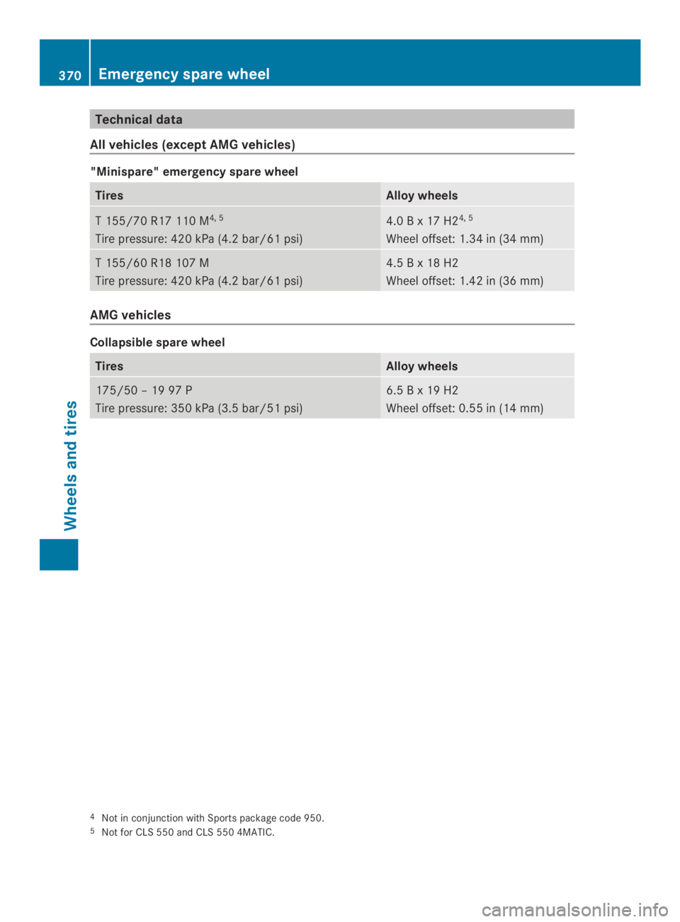 MERCEDES-BENZ CLS 2014 Owners Manual Technicaldata
Allvehicles(except AMGvehicles)
"Minispare" emergency spare wheel
TiresAlloy wheels
T155/70R17 110M4, 5
Tire pressure: 420kPa(4.2bar/61 psi)
4.0Bx17H24, 5
Wheel offset:1.34in(34 MERCEDES-BENZ CLS 2014 Owners Manual Technicaldata
Allvehicles(except AMGvehicles)
"Minispare" emergency spare wheel
TiresAlloy wheels
T155/70R17 110M4, 5
Tire pressure: 420kPa(4.2bar/61 psi)
4.0Bx17H24, 5
Wheel offset:1.34in(34