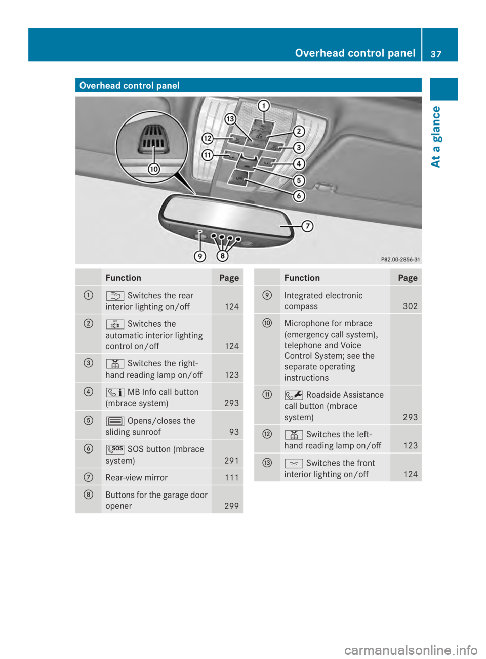 MERCEDES-BENZ CLS 2014 Owners Guide Overheadcontrol panel
FunctionPage
��Switchestherear
interiorlighting on/off124
��Switches the
automatic interior lighting
control on/off124
�$�Switches the right-
hand readinglamp on/off123
�!�
