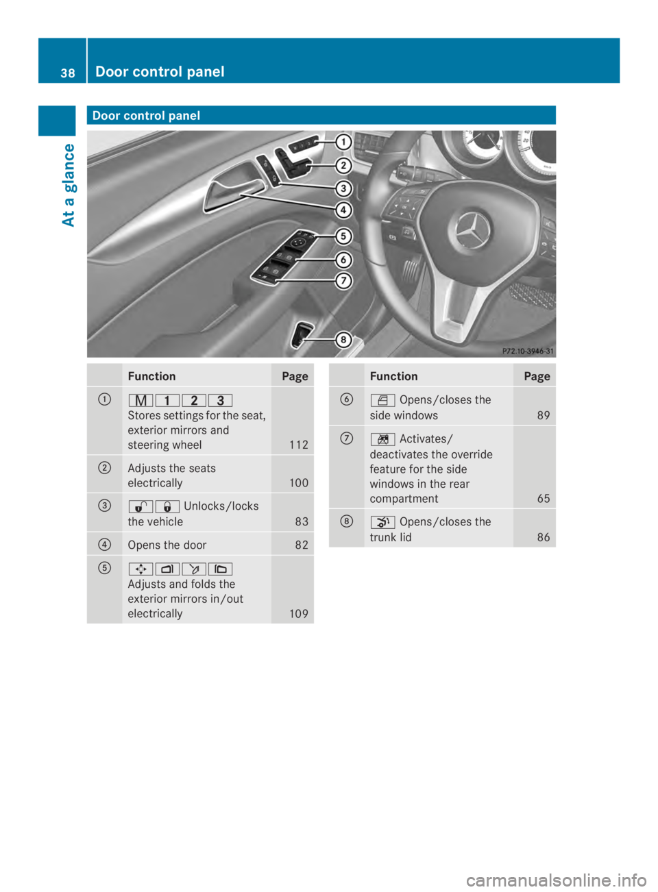 MERCEDES-BENZ CLS 2014 Owners Guide Door controlpanel
FunctionPage
����\n
Stores settingsfor the seat,
exterior mirrorsand
steering wheel112
�Adjusts the seats
electrically100
�$��Unlocks/locks
the vehicle83
�!Opens the door82
��