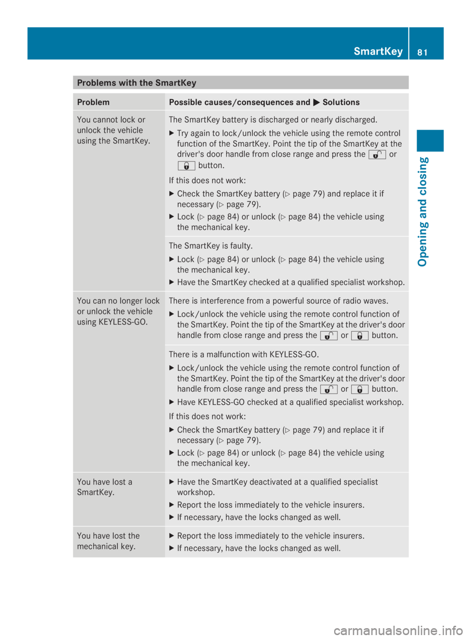 MERCEDES-BENZ CLS 2014 Manual Online Problems with the SmartKey
ProblemPossible causes/consequences and�Solutions
You cannot lock or
unlock the vehicle
using the SmartKey.
The SmartKey battery is discharged or nearly discharged.
XTry ag