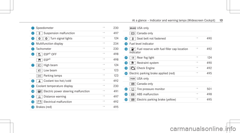 MERCEDES-BENZ CLS 2020 User Guide 1
Spee dometer →
230
2 ä Suspension malfunction →
497
3 003E003D Turn signal lights →
124
4 Multifunction display →
234
5 Tach ome ter →
230
6 00BB ESP®
OFF →
498
00E5 ESP®
→
498
7 00 MERCEDES-BENZ CLS 2020 User Guide 1
Spee dometer →
230
2 ä Suspension malfunction →
497
3 003E003D Turn signal lights →
124
4 Multifunction display →
234
5 Tach ome ter →
230
6 00BB ESP®
OFF →
498
00E5 ESP®
→
498
7 00
