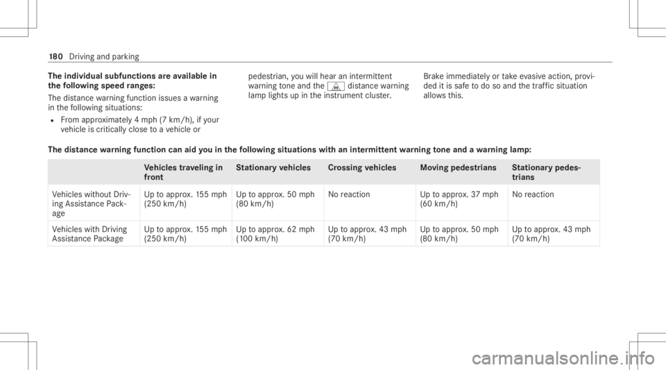 MERCEDES-BENZ CLS 2020 Owners Manual The
indiv idua lsub func tions areav ailab lein
th efo llo wing speed rang es:
The distance warning func tion issues awa rning
in thefo llo wing situat ions:
R From appr oximat ely4 mp h(7 km/h), ifyo MERCEDES-BENZ CLS 2020 Owners Manual The
indiv idua lsub func tions areav ailab lein
th efo llo wing speed rang es:
The distance warning func tion issues awa rning
in thefo llo wing situat ions:
R From appr oximat ely4 mp h(7 km/h), ifyo
