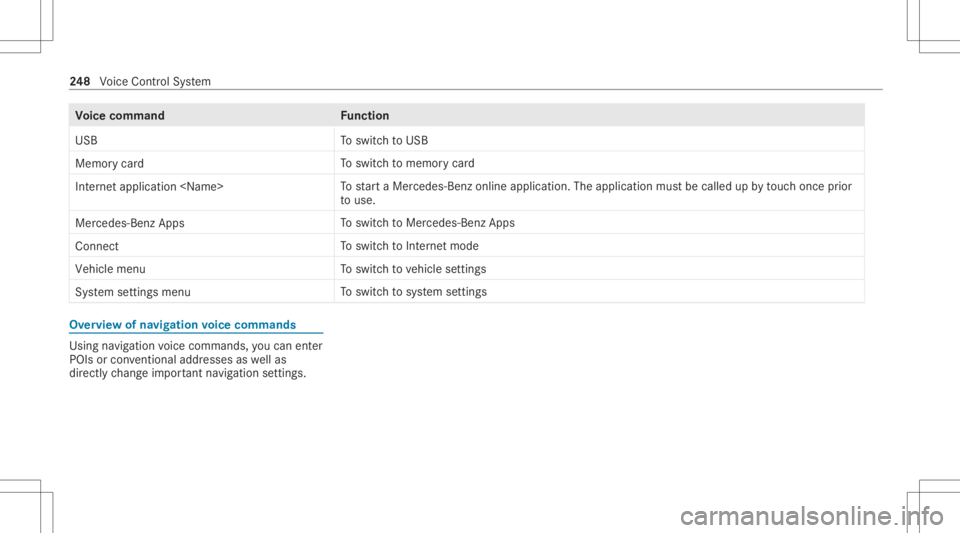 MERCEDES-BENZ CLS 2020 Owners Manual Vo
ice comm and Function
USB To
switc hto USB
Memory card To
switc hto memor ycar d
Internet application <Name> To
star ta Mer cedes-Ben zon line applic ation.The applic ationmus tbe calle dup bytouc MERCEDES-BENZ CLS 2020 Owners Manual Vo
ice comm and Function
USB To
switc hto USB
Memory card To
switc hto memor ycar d
Internet application <Name> To
star ta Mer cedes-Ben zon line applic ation.The applic ationmus tbe calle dup bytouc