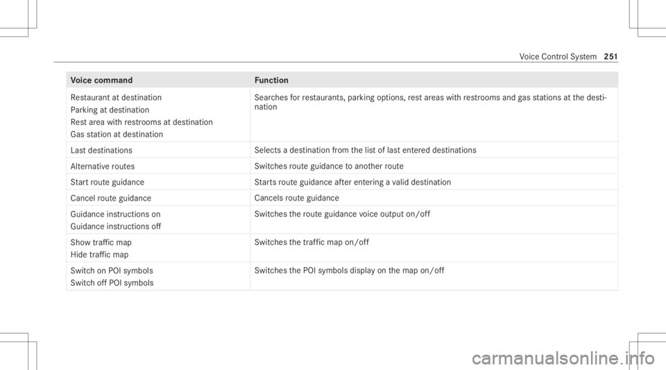 MERCEDES-BENZ CLS 2020  Owners Manual Vo
ice comm and Function
Restaurant atdestin ation
Parking atdestin ation
Rest areawithrestrooms atdestin ation
Gas stationatdestin ation Sear
ches forre staur ants,par kingop tio ns,re st areas withr