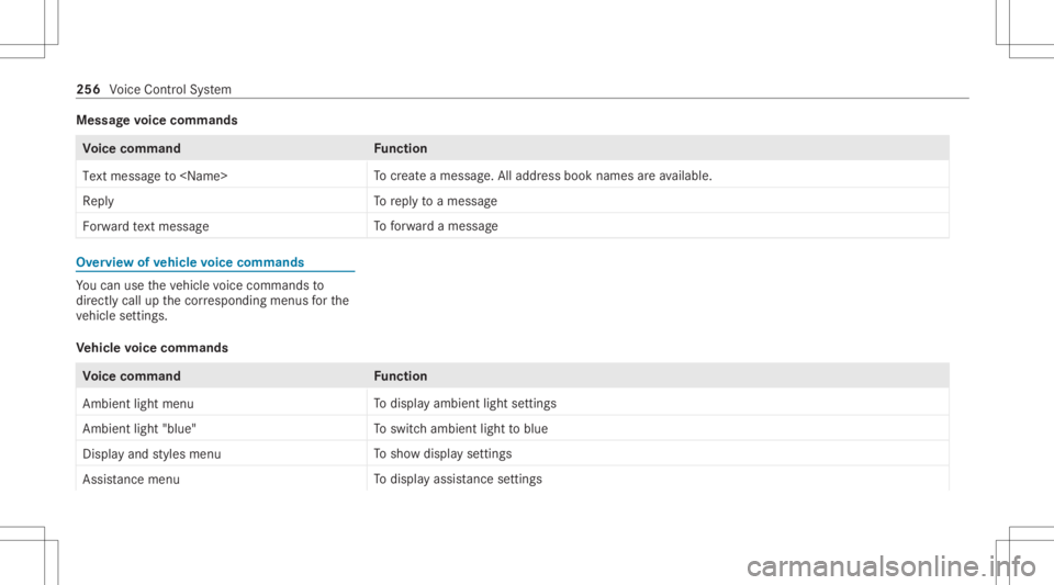MERCEDES-BENZ CLS 2020  Owners Manual Messag
evo ice comm ands Vo
ice comm and Function
Text message to<Name> To
crea te ames sage.All addr essbook namesareav ailable.
Reply To
reply toames sage
For ward text mes sage To
forw ardames sage