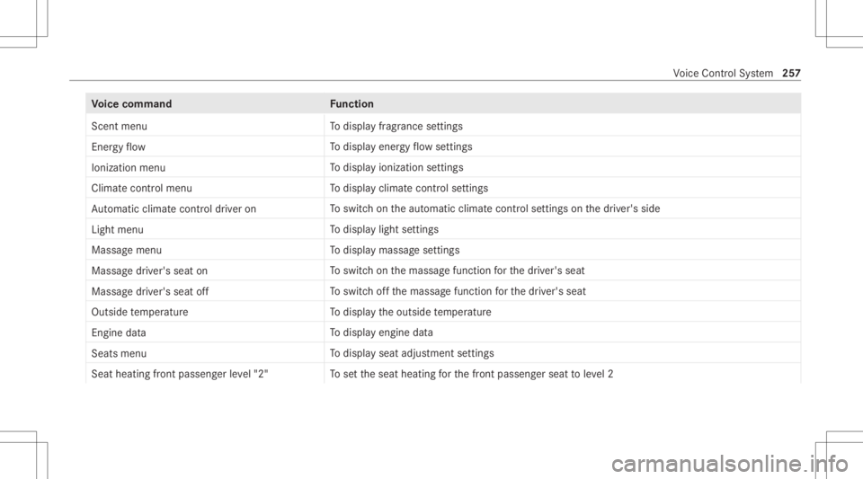 MERCEDES-BENZ CLS 2020  Owners Manual Vo
ice comm and Function
Scen tmenu To
displa yfragr ance settings
En ergy flow To
displa yener gyflow settin gs
Ionization menu To
displa yioniz ation settings
Climate control menu To
displa yclimat 