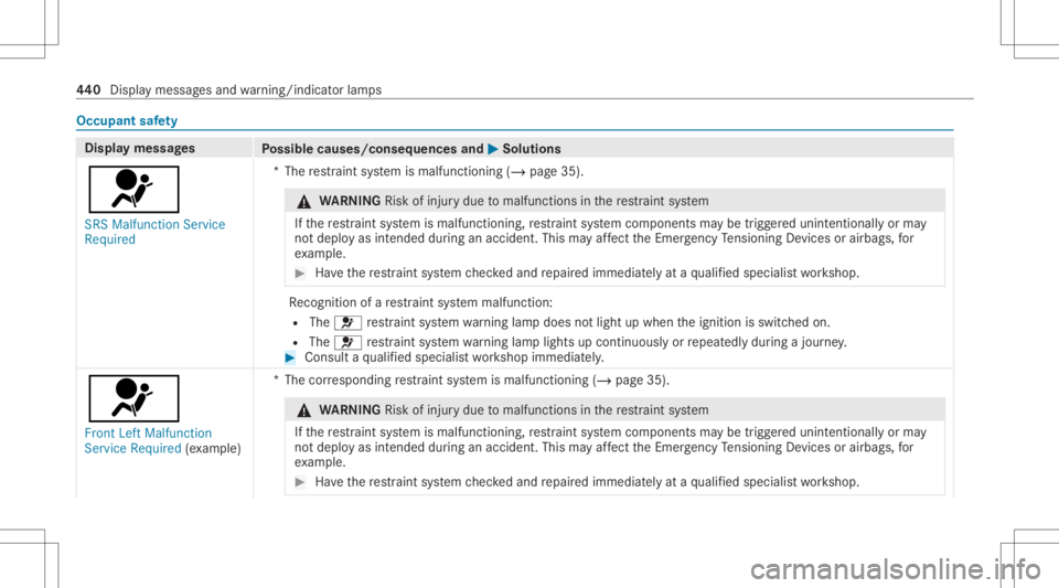 MERCEDES-BENZ CLS 2020 Owners Manual Occupant
safety Disp
laymes sages
Possible causes/conseq uencesand0050 0050
Solutions
0075 SRS Malfunct ionServic e
Required *T
herestra int system ismalfunct ioning(/page35). &
WARNIN GRisk ofinju ry MERCEDES-BENZ CLS 2020 Owners Manual Occupant
safety Disp
laymes sages
Possible causes/conseq uencesand0050 0050
Solutions
0075 SRS Malfunct ionServic e
Required *T
herestra int system ismalfunct ioning(/page35). &
WARNIN GRisk ofinju ry