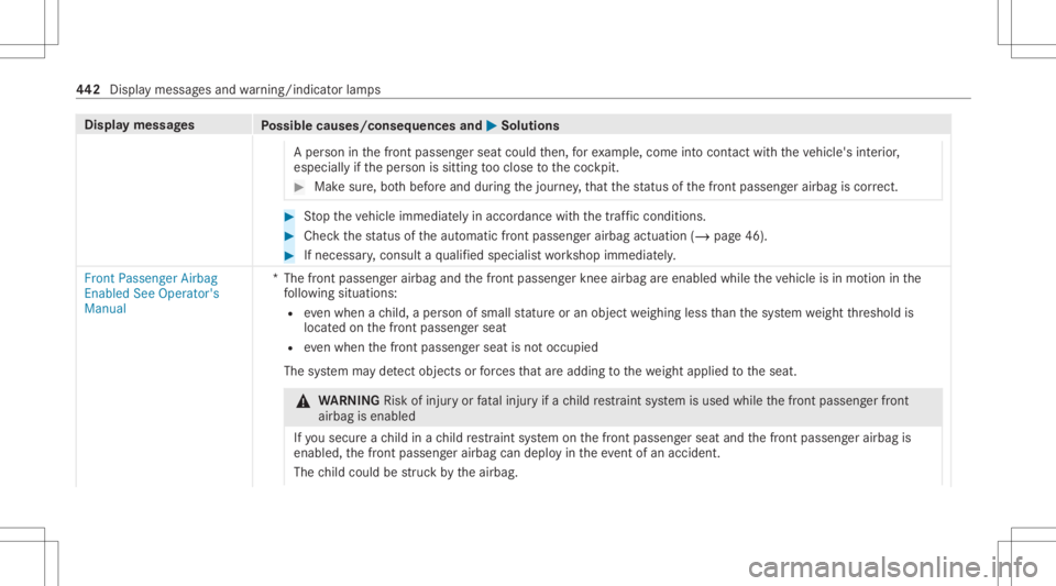 MERCEDES-BENZ CLS 2020 Owners Manual Disp
laymes sages
Possible causes/conseq uencesand0050 0050
Solutions
A per son inthefront passeng erseat could then, forex am ple, com eint ocon tact with theve hicle's interior ,
especially ifth MERCEDES-BENZ CLS 2020 Owners Manual Disp
laymes sages
Possible causes/conseq uencesand0050 0050
Solutions
A per son inthefront passeng erseat could then, forex am ple, com eint ocon tact with theve hicle's interior ,
especially ifth