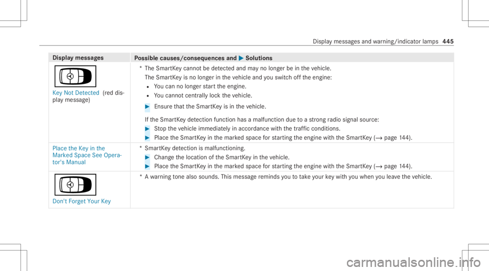 MERCEDES-BENZ CLS 2020 Owners Manual Disp
laymes sages
Possible causes/conseq uencesand0050 0050
Solutions
Á Key NotDetected (red dis‐
pla ymessag e) *T
heSmar tKey canno tbe detected and mayno long erbe intheve hicle.
The Smar tKey i MERCEDES-BENZ CLS 2020 Owners Manual Disp
laymes sages
Possible causes/conseq uencesand0050 0050
Solutions
Á Key NotDetected (red dis‐
pla ymessag e) *T
heSmar tKey canno tbe detected and mayno long erbe intheve hicle.
The Smar tKey i