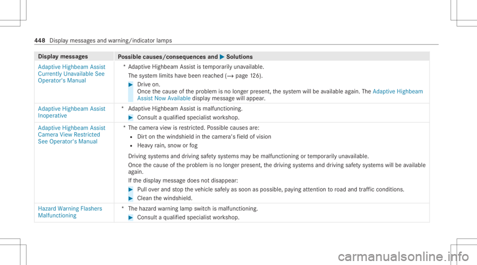 MERCEDES-BENZ CLS 2020 Owners Manual Disp
laymes sages
Possible causes/conseq uencesand0050 0050
Solutions
Adaptive Highbeam Assist
Currently Unavailable See
Operator' sManual *A
dap tiveHighbeam Assistis temp orarily una vailable.
T MERCEDES-BENZ CLS 2020 Owners Manual Disp
laymes sages
Possible causes/conseq uencesand0050 0050
Solutions
Adaptive Highbeam Assist
Currently Unavailable See
Operator' sManual *A
dap tiveHighbeam Assistis temp orarily una vailable.
T