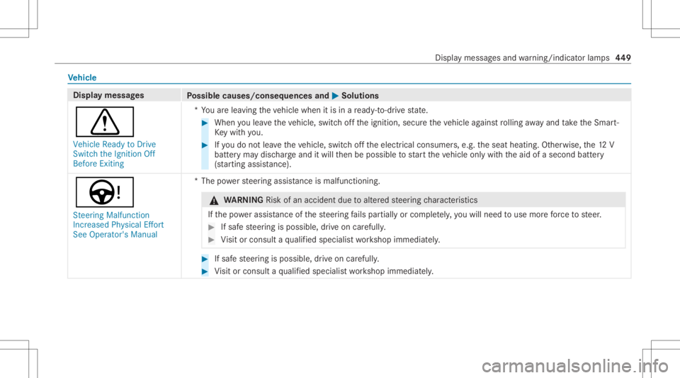 MERCEDES-BENZ CLS 2020 Owners Manual Ve
hicl e Dis
playmessag es
Possible causes/conseq uencesand0050 0050
Solutions
0072 Vehicle ReadytoDrive
Switc hthe Ignit ionOff
Before Exiting *Y
ouarelea ving theve hicle when itis in are ady -to- MERCEDES-BENZ CLS 2020 Owners Manual Ve
hicl e Dis
playmessag es
Possible causes/conseq uencesand0050 0050
Solutions
0072 Vehicle ReadytoDrive
Switc hthe Ignit ionOff
Before Exiting *Y
ouarelea ving theve hicle when itis in are ady -to-