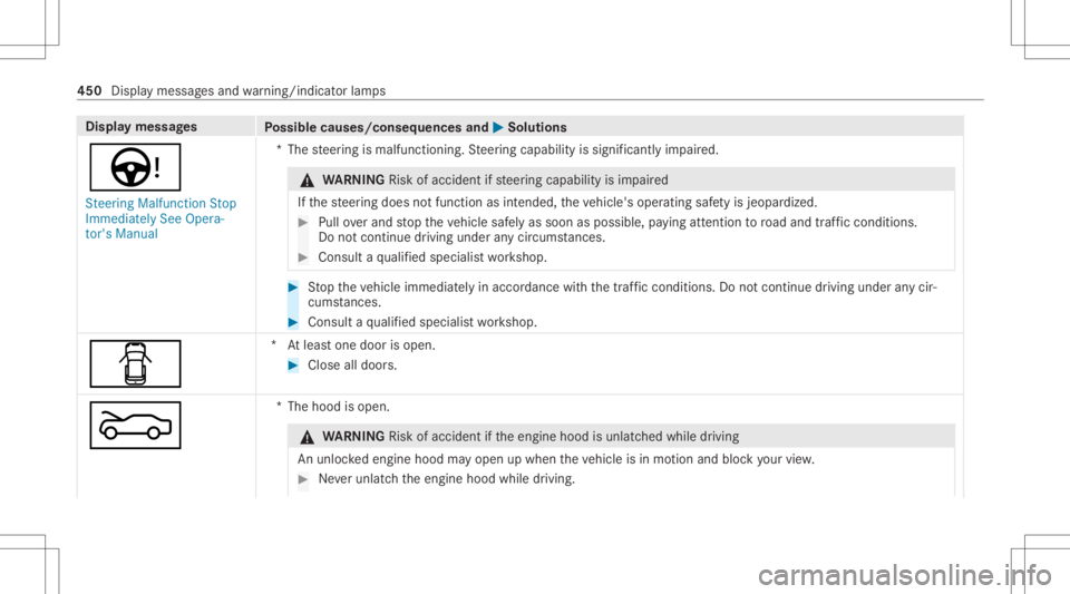 MERCEDES-BENZ CLS 2020 Owners Manual Disp
laymes sages
Possible causes/conseq uencesand0050 0050
Solutions
Ù St eering Malfunct ionStop
Immediately SeeOpera-
tor's Manual *T
hesteer ing ismalfunct ioning.Steer ing capability issigni MERCEDES-BENZ CLS 2020 Owners Manual Disp
laymes sages
Possible causes/conseq uencesand0050 0050
Solutions
Ù St eering Malfunct ionStop
Immediately SeeOpera-
tor's Manual *T
hesteer ing ismalfunct ioning.Steer ing capability issigni