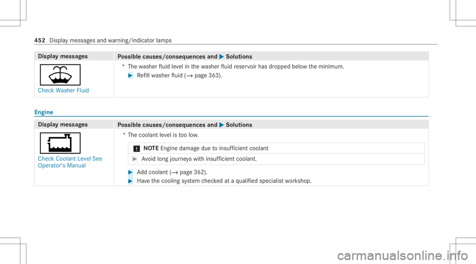 MERCEDES-BENZ CLS 2020 Owners Manual Disp
laymes sages
Possible causes/conseq uencesand0050 0050
Solutions
00B2 Check Washer Fluid *T
hewasher fluid leve lin thewa sher fluid reser voirhas dropped belowtheminimum. #
Refill wa sher fluid MERCEDES-BENZ CLS 2020 Owners Manual Disp
laymes sages
Possible causes/conseq uencesand0050 0050
Solutions
00B2 Check Washer Fluid *T
hewasher fluid leve lin thewa sher fluid reser voirhas dropped belowtheminimum. #
Refill wa sher fluid
