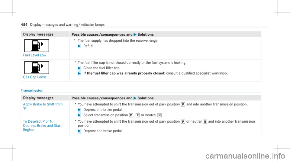 MERCEDES-BENZ CLS 2020 Owners Manual Disp
laymes sages
Possible causes/conseq uencesand0050 0050
Solutions
00B6 Fuel Level Low *T
hefuel suppl yhas dropped intoth ere ser verang e. #
Refuel .
00B6
Ga sCa pLoose *T
hefuel filler cap isno MERCEDES-BENZ CLS 2020 Owners Manual Disp
laymes sages
Possible causes/conseq uencesand0050 0050
Solutions
00B6 Fuel Level Low *T
hefuel suppl yhas dropped intoth ere ser verang e. #
Refuel .
00B6
Ga sCa pLoose *T
hefuel filler cap isno