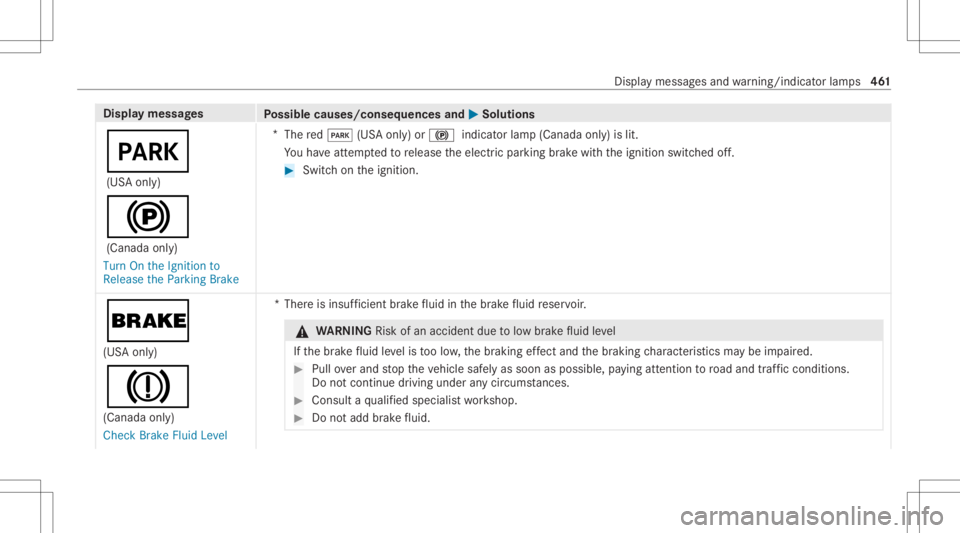 MERCEDES-BENZ CLS 2020 Owners Manual Disp
laymes sages
Possible causes/conseq uencesand0050 0050
Solutions
0049 (US Aonl y)
0024 (Canada only)
Turn Onthe Ignit ionto
Release theParking Brake *
The red0049 (USAonl y)or 0024 indicat orlam MERCEDES-BENZ CLS 2020 Owners Manual Disp
laymes sages
Possible causes/conseq uencesand0050 0050
Solutions
0049 (US Aonl y)
0024 (Canada only)
Turn Onthe Ignit ionto
Release theParking Brake *
The red0049 (USAonl y)or 0024 indicat orlam