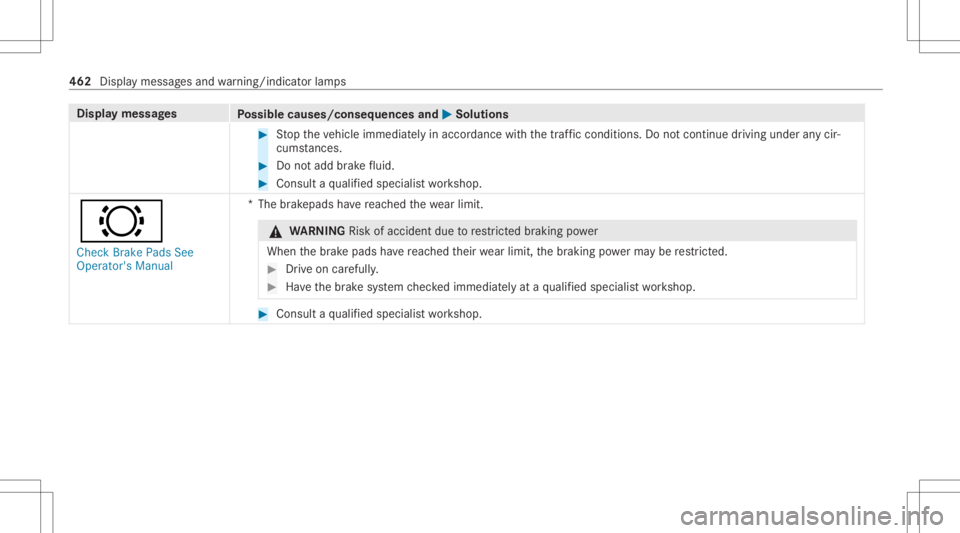 MERCEDES-BENZ CLS 2020  Owners Manual Disp
laymes sages
Possible causes/conseq uencesand0050 0050
Solutions #
Stop theve hicle immediat elyinaccor dance withth etraf fic condi tions.Do notcontinu edr ivi ng und eranycir‐
cums tances. #
