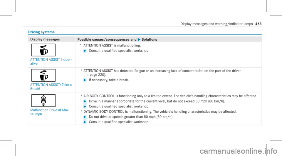 MERCEDES-BENZ CLS 2020 Owners Manual Dr
ivin gsy stems Displa
ymess ages
Possible causes/conseq uencesand0050 0050
Solutions
é ATTE NTION ASSISTInoper-
ative *A
TTENTION ASSISTis malfunct ioning. #
Consult aqu alif ied spec ialistwo rks MERCEDES-BENZ CLS 2020 Owners Manual Dr
ivin gsy stems Displa
ymess ages
Possible causes/conseq uencesand0050 0050
Solutions
é ATTE NTION ASSISTInoper-
ative *A
TTENTION ASSISTis malfunct ioning. #
Consult aqu alif ied spec ialistwo rks