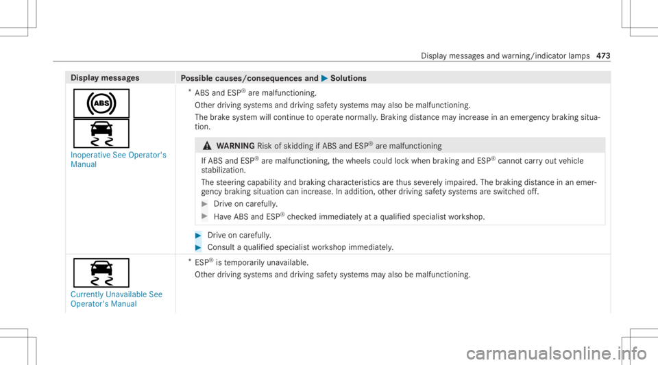 MERCEDES-BENZ CLS 2020 Owners Manual Disp
laymes sages
Possible causes/conseq uencesand0050 0050
Solutions
0025
00E5 Inoperat iveSee Operator' s
Manual *
ABS andESP®
aremalfunct ioning.
Ot her driving systems anddriving safetysy ste MERCEDES-BENZ CLS 2020 Owners Manual Disp
laymes sages
Possible causes/conseq uencesand0050 0050
Solutions
0025
00E5 Inoperat iveSee Operator' s
Manual *
ABS andESP®
aremalfunct ioning.
Ot her driving systems anddriving safetysy ste