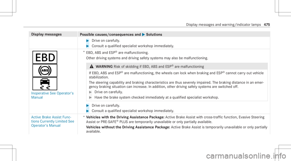 MERCEDES-BENZ CLS 2020 Owners Manual Disp
laymes sages
Possible causes/conseq uencesand0050 0050
Solutions #
Drive on car efull y. #
Con sult aqu alif ied spec ialistwo rkshop immediat ely.
007A
0025
00E5
Inoperative SeeOperator's
Ma MERCEDES-BENZ CLS 2020 Owners Manual Disp
laymes sages
Possible causes/conseq uencesand0050 0050
Solutions #
Drive on car efull y. #
Con sult aqu alif ied spec ialistwo rkshop immediat ely.
007A
0025
00E5
Inoperative SeeOperator's
Ma