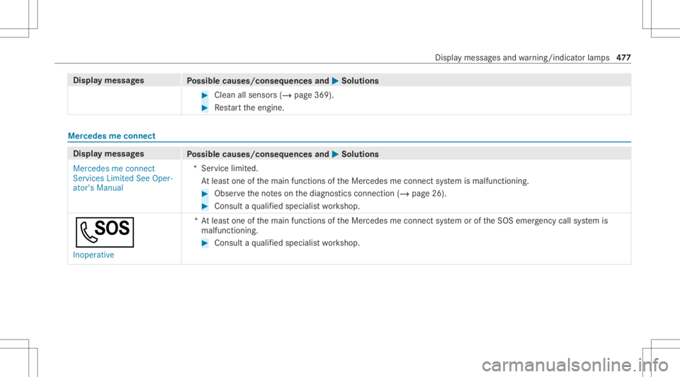 MERCEDES-BENZ CLS 2020 Owners Manual Disp
laymes sages
Possible causes/conseq uencesand0050 0050
Solutions #
Clean allsensor s(/ page369). #
Restar tth eengine. Mer
cedes meconnect Displa
ymessag es
Possible causes/conseq uencesand0050 0 MERCEDES-BENZ CLS 2020 Owners Manual Disp
laymes sages
Possible causes/conseq uencesand0050 0050
Solutions #
Clean allsensor s(/ page369). #
Restar tth eengine. Mer
cedes meconnect Displa
ymessag es
Possible causes/conseq uencesand0050 0