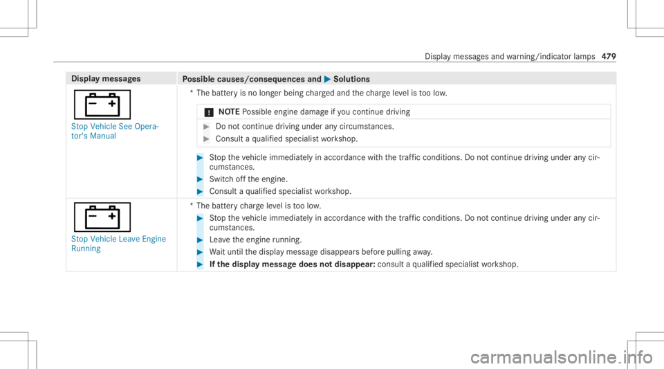 MERCEDES-BENZ CLS 2020 Owners Manual Disp
laymes sages
Possible causes/conseq uencesand0050 0050
Solutions
003D St op Vehicle SeeOpera-
tor's Manual *T
hebatt eryis no long erbeing charge dand thech arge leve lis toolow.
* NO
TEPossi MERCEDES-BENZ CLS 2020 Owners Manual Disp
laymes sages
Possible causes/conseq uencesand0050 0050
Solutions
003D St op Vehicle SeeOpera-
tor's Manual *T
hebatt eryis no long erbeing charge dand thech arge leve lis toolow.
* NO
TEPossi