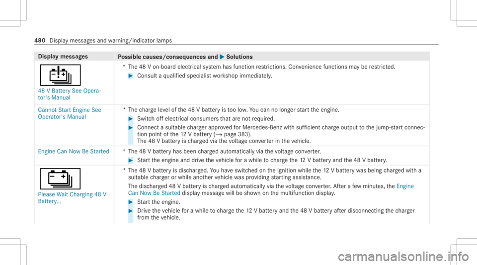 MERCEDES-BENZ CLS 2020 Owners Manual Disp
laymes sages
Possible causes/conseq uencesand0050 0050
Solutions
00D7 48 VBatt erySee Opera-
tor's Manual *T
he48 Von-boar delectr icalsystem has func tion restrictions .Co nve nience func ti MERCEDES-BENZ CLS 2020 Owners Manual Disp
laymes sages
Possible causes/conseq uencesand0050 0050
Solutions
00D7 48 VBatt erySee Opera-
tor's Manual *T
he48 Von-boar delectr icalsystem has func tion restrictions .Co nve nience func ti