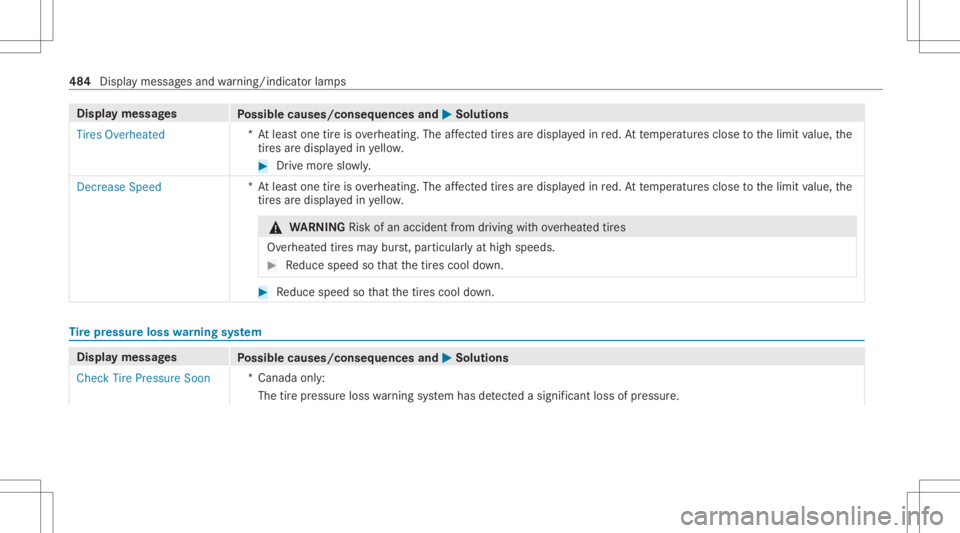 MERCEDES-BENZ CLS 2020 Owners Manual Disp
laymes sages
Possible causes/conseq uencesand0050 0050
Solutions
Tires Overheated *A
tle as tone tireisov erheating. Theaffect ed tires aredispl ayed inred. At temp eratur esclose tothelimit valu MERCEDES-BENZ CLS 2020 Owners Manual Disp
laymes sages
Possible causes/conseq uencesand0050 0050
Solutions
Tires Overheated *A
tle as tone tireisov erheating. Theaffect ed tires aredispl ayed inred. At temp eratur esclose tothelimit valu