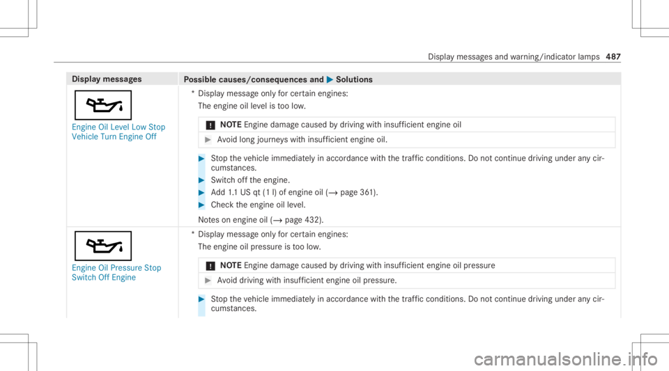 MERCEDES-BENZ CLS 2020 Owners Manual Disp
laymes sages
Possible causes/conseq uencesand0050 0050
Solutions
00B3 En gine OilLevel LowStop
Vehicle TurnEngine Off *D
ispla ymess ageonl yfo rcer tainengi nes:
The engineoille ve lis toolow.
* MERCEDES-BENZ CLS 2020 Owners Manual Disp
laymes sages
Possible causes/conseq uencesand0050 0050
Solutions
00B3 En gine OilLevel LowStop
Vehicle TurnEngine Off *D
ispla ymess ageonl yfo rcer tainengi nes:
The engineoille ve lis toolow.
*