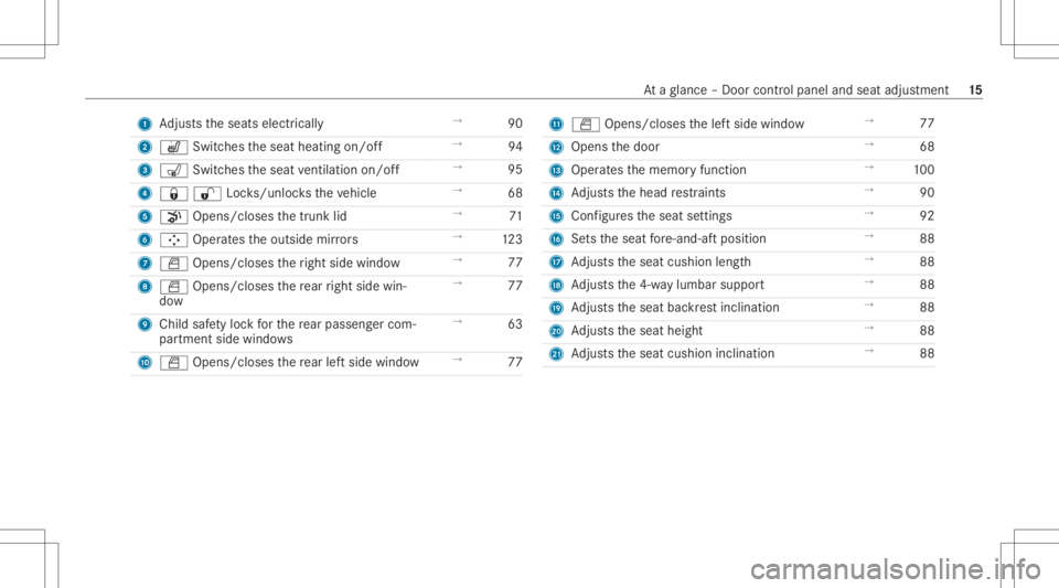 MERCEDES-BENZ CLS 2021 User Guide 1
Adjus tstheseats electrically →
90
2 w Switchestheseat heating on/off →
94
3 008E Switches theseat ventil ation on/o ff →
95
4 00370036Loc ks/unl ocks theve hicle →
68
5 008B Opens/closes th MERCEDES-BENZ CLS 2021 User Guide 1
Adjus tstheseats electrically →
90
2 w Switchestheseat heating on/off →
94
3 008E Switches theseat ventil ation on/o ff →
95
4 00370036Loc ks/unl ocks theve hicle →
68
5 008B Opens/closes th