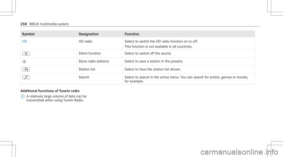 MERCEDES-BENZ CLS 2021 Owners Manual Symbol
Designation Function
HD HD
radio Selecttoswitc hth eHD radio func tion onoroff.
This function isno tav ailable inall coun tries.
0063 Sile
ntfun ction Select toswitc hof fth esound.
0074 St
ore MERCEDES-BENZ CLS 2021 Owners Manual Symbol
Designation Function
HD HD
radio Selecttoswitc hth eHD radio func tion onoroff.
This function isno tav ailable inall coun tries.
0063 Sile
ntfun ction Select toswitc hof fth esound.
0074 St
ore