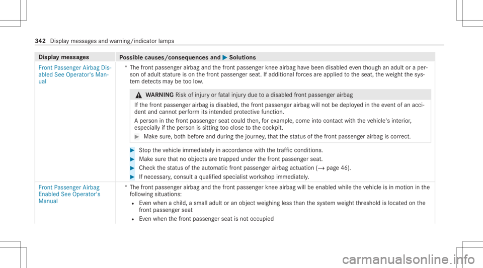 MERCEDES-BENZ CLS 2021 Owners Manual Disp
laymes sages
Possible causes/conseq uencesand0050 0050
Solutions
Fron tPassenger AirbagDis-
abled SeeOperator' sMan-
ual *T
hefront passeng erairbag andthefront passeng erknee airbag have bee MERCEDES-BENZ CLS 2021 Owners Manual Disp
laymes sages
Possible causes/conseq uencesand0050 0050
Solutions
Fron tPassenger AirbagDis-
abled SeeOperator' sMan-
ual *T
hefront passeng erairbag andthefront passeng erknee airbag have bee